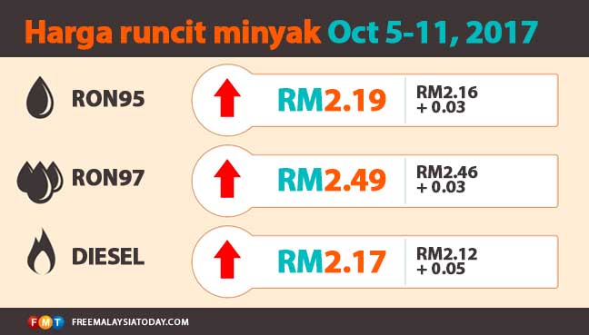 harga minyak chart bm free malaysia today bm chart