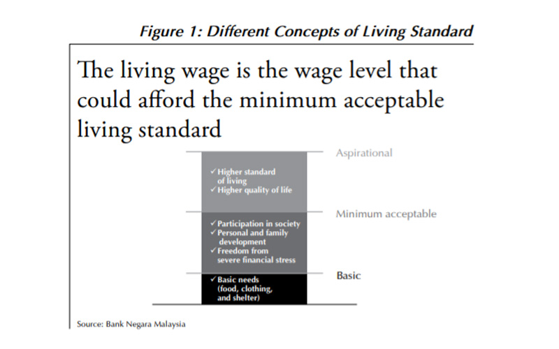 Understanding The Concept Of Living Wage Free Malaysia Today Fmt