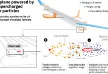 Silent plane with no moving parts makes ‘historic’ flight