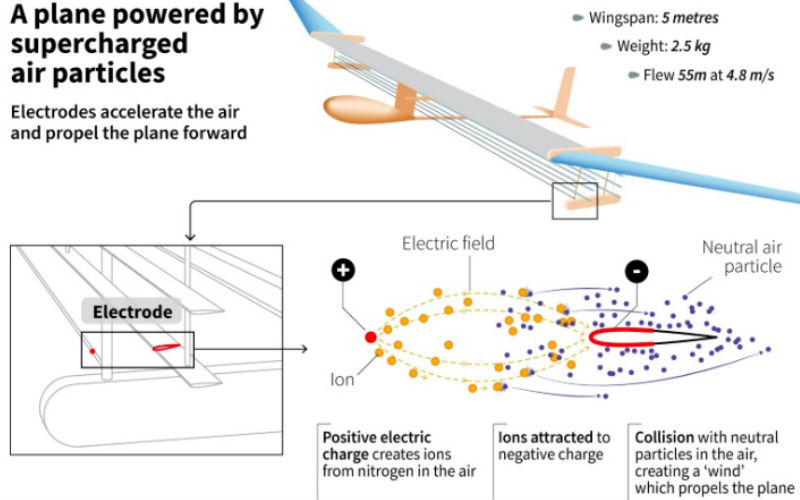 New Space-Age Ion Propulsion Plane Has No Moving Parts