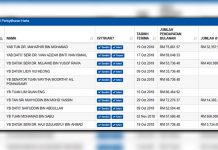 Beruas MP Ngeh tops asset declaration list with RM75 mil