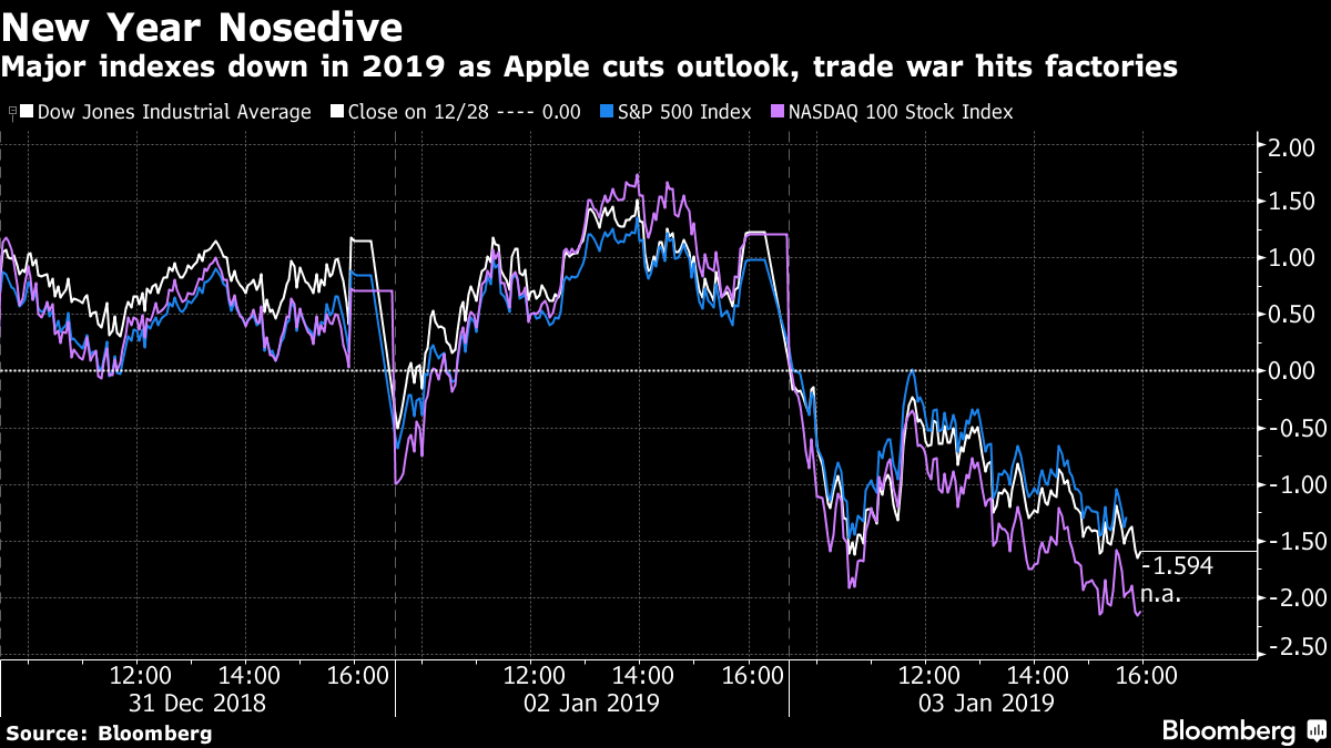 Asia stocks to track US losses on growth worries Free Malaysia Today