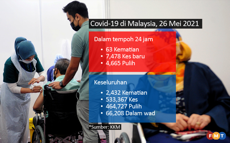 Rekod baharu 7,478 kes Covid-19, 63 kematian  Free Malaysia Today 