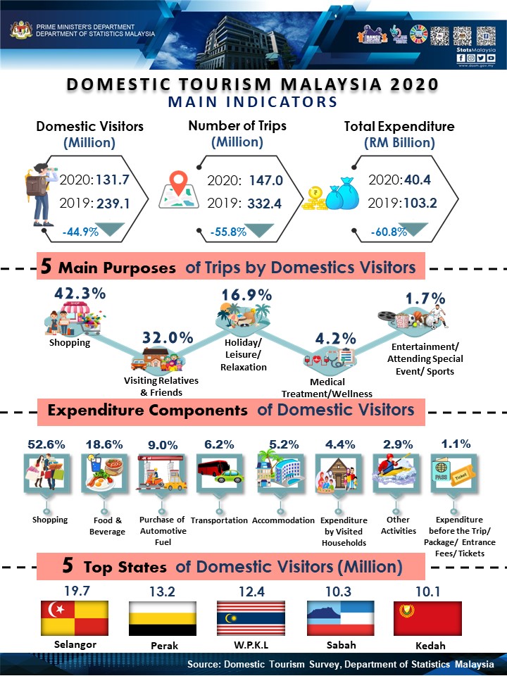 Rm63bil Drop In Domestic Tourism Spending Last Year Free Malaysia Today Fmt
