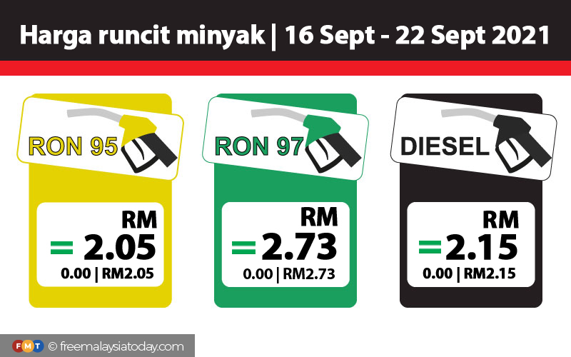 Harga Petrol Diesel Tak Berubah Free Malaysia Today Fmt